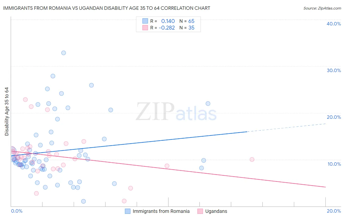 Immigrants from Romania vs Ugandan Disability Age 35 to 64