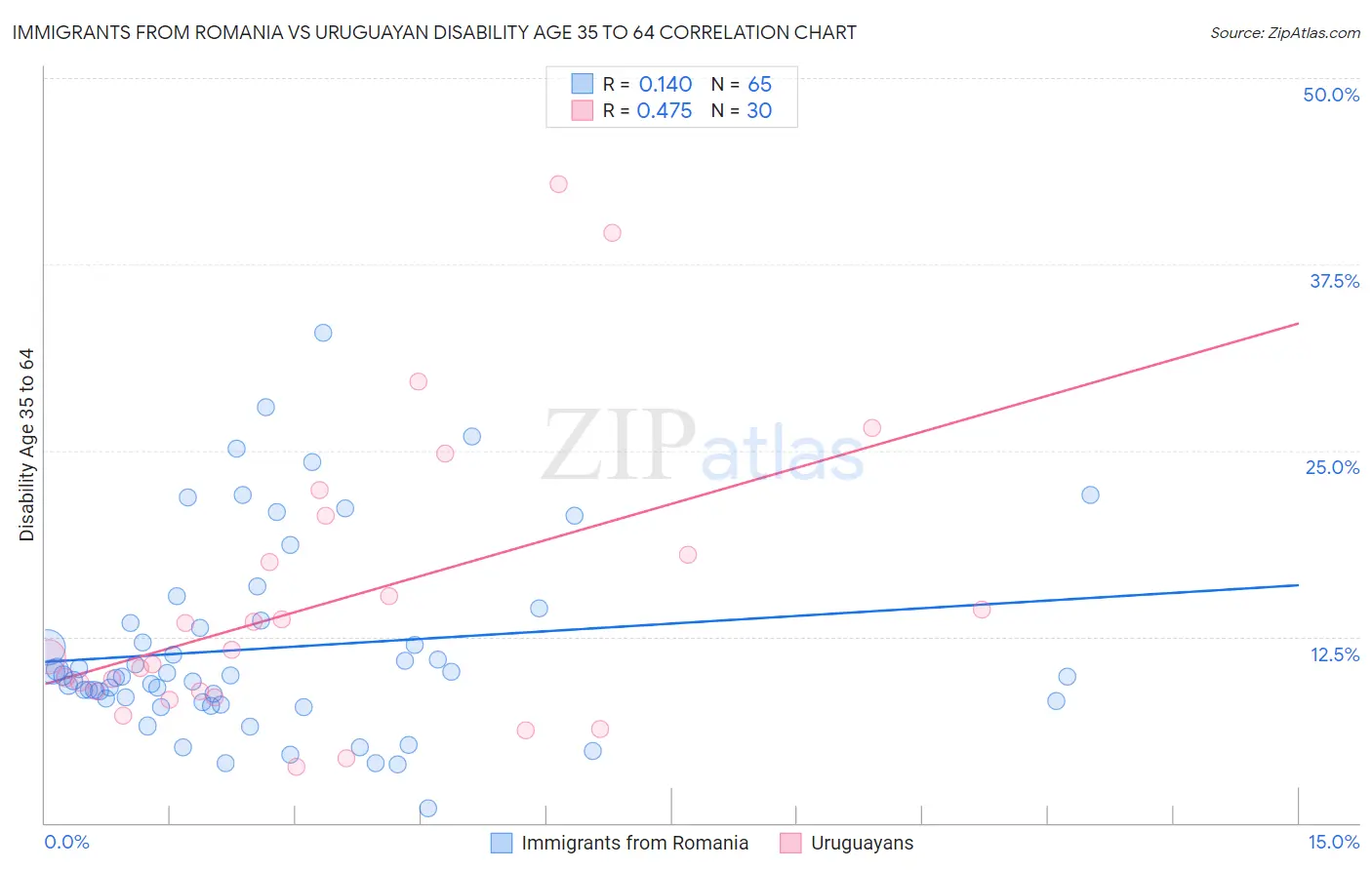 Immigrants from Romania vs Uruguayan Disability Age 35 to 64