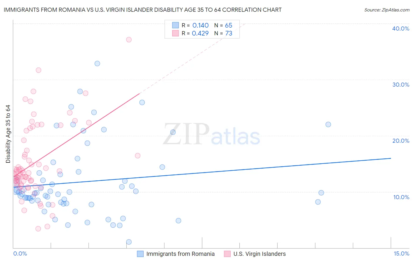 Immigrants from Romania vs U.S. Virgin Islander Disability Age 35 to 64
