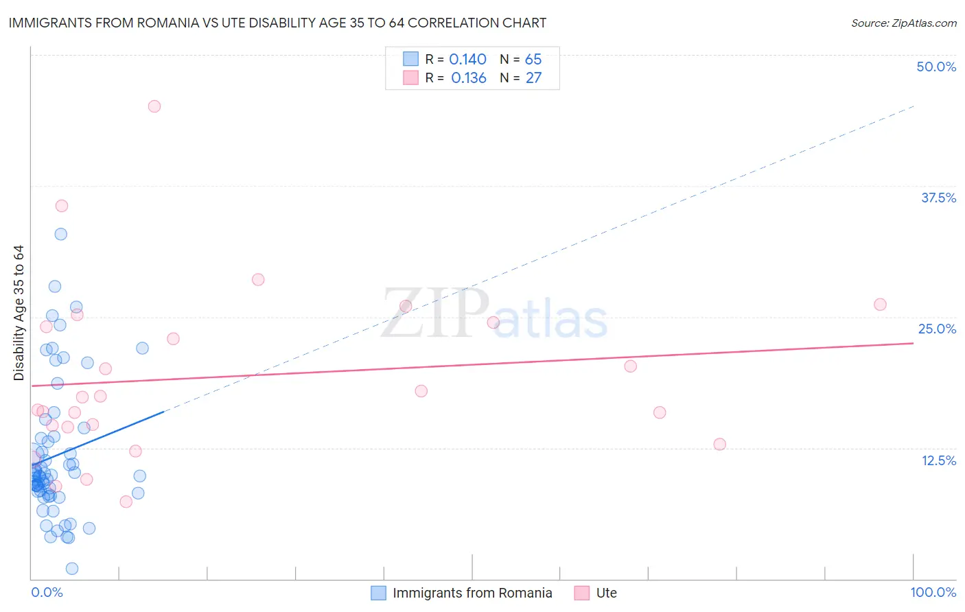 Immigrants from Romania vs Ute Disability Age 35 to 64