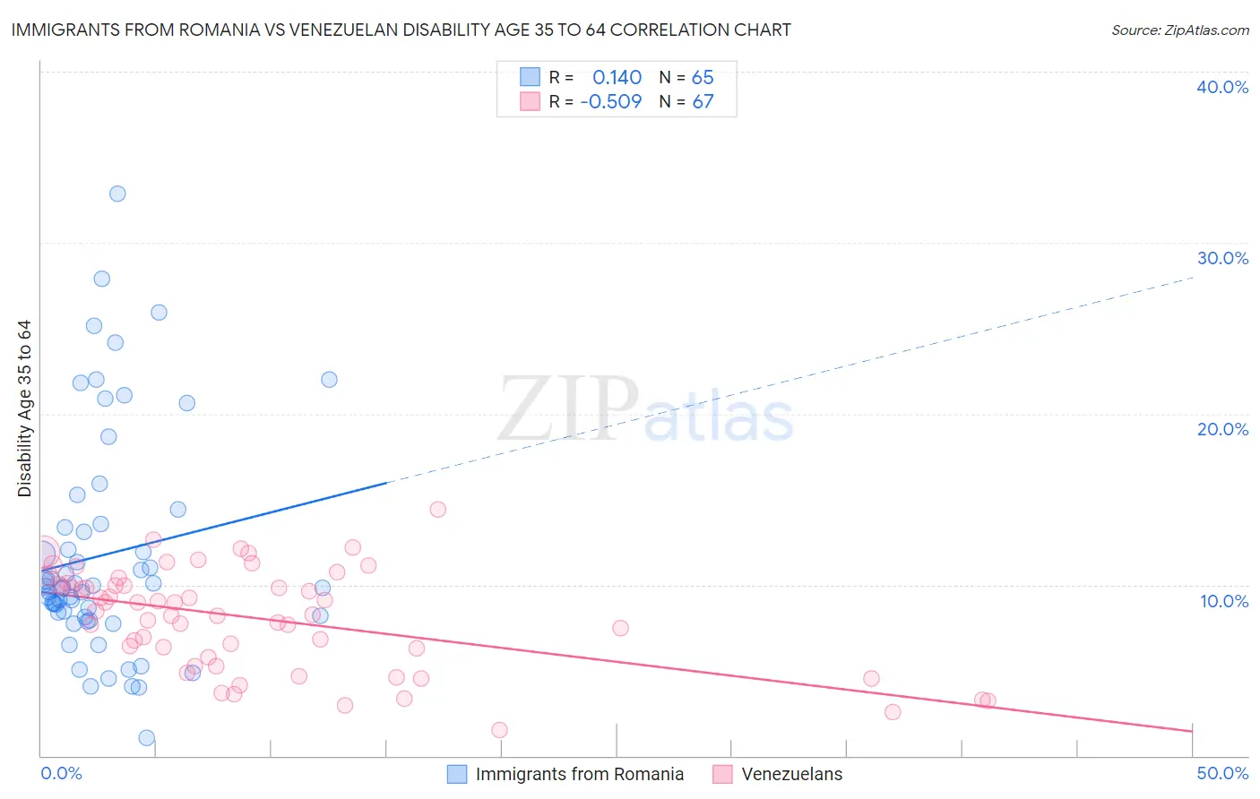 Immigrants from Romania vs Venezuelan Disability Age 35 to 64