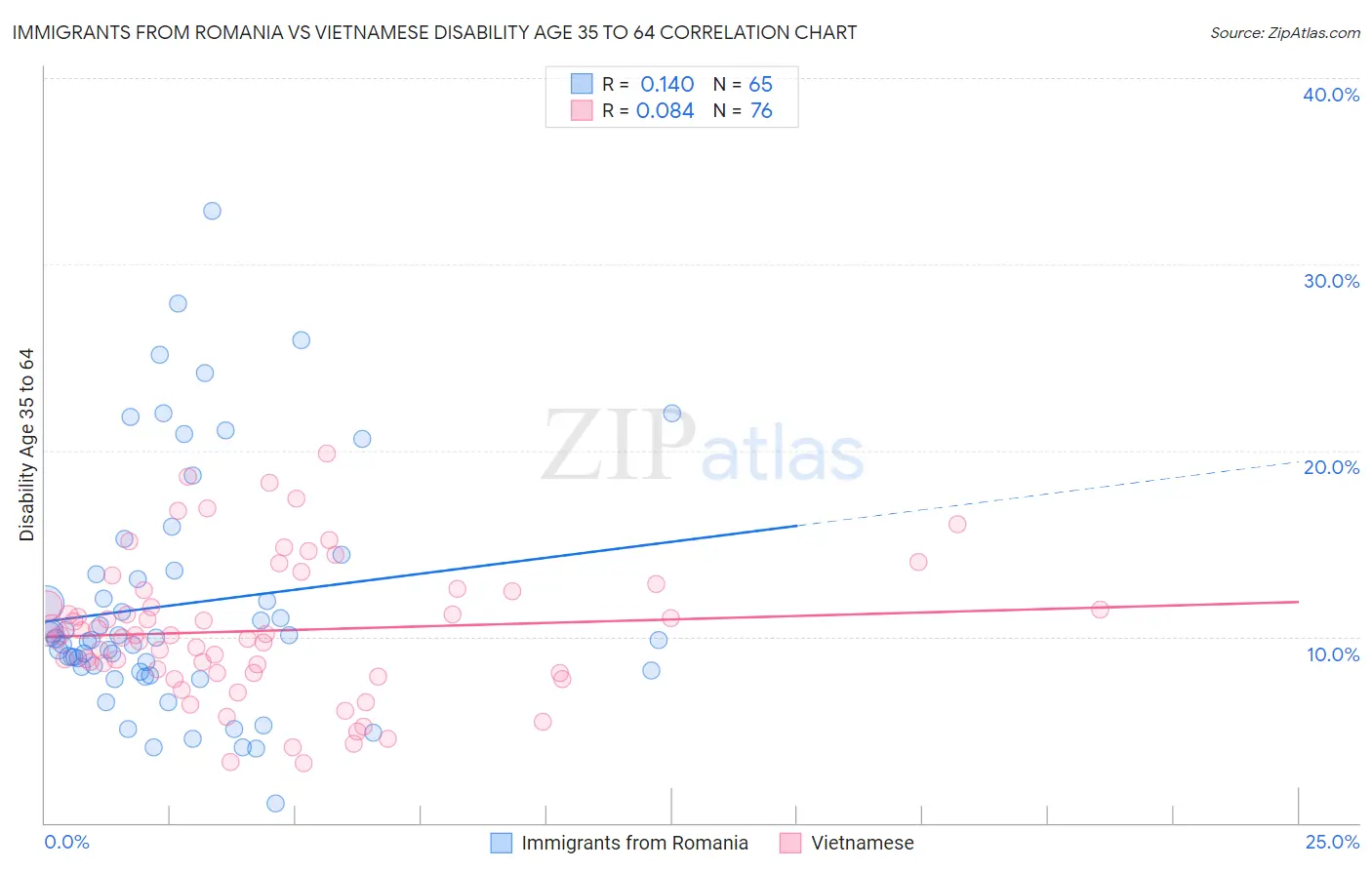 Immigrants from Romania vs Vietnamese Disability Age 35 to 64