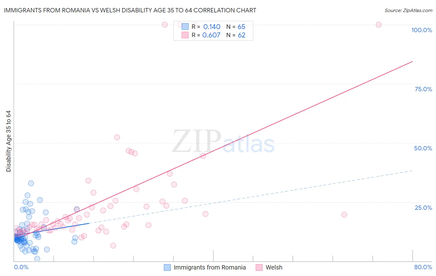 Immigrants from Romania vs Welsh Disability Age 35 to 64