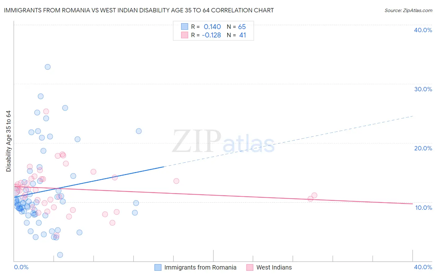 Immigrants from Romania vs West Indian Disability Age 35 to 64