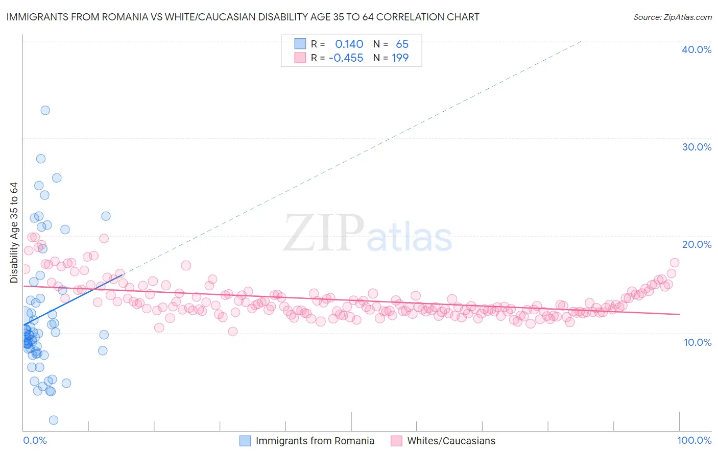 Immigrants from Romania vs White/Caucasian Disability Age 35 to 64