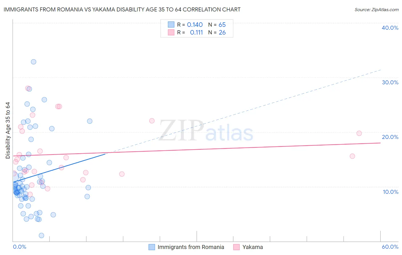 Immigrants from Romania vs Yakama Disability Age 35 to 64