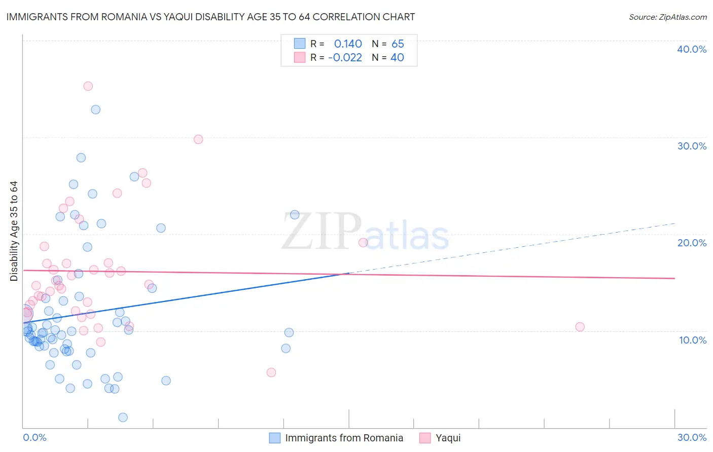 Immigrants from Romania vs Yaqui Disability Age 35 to 64