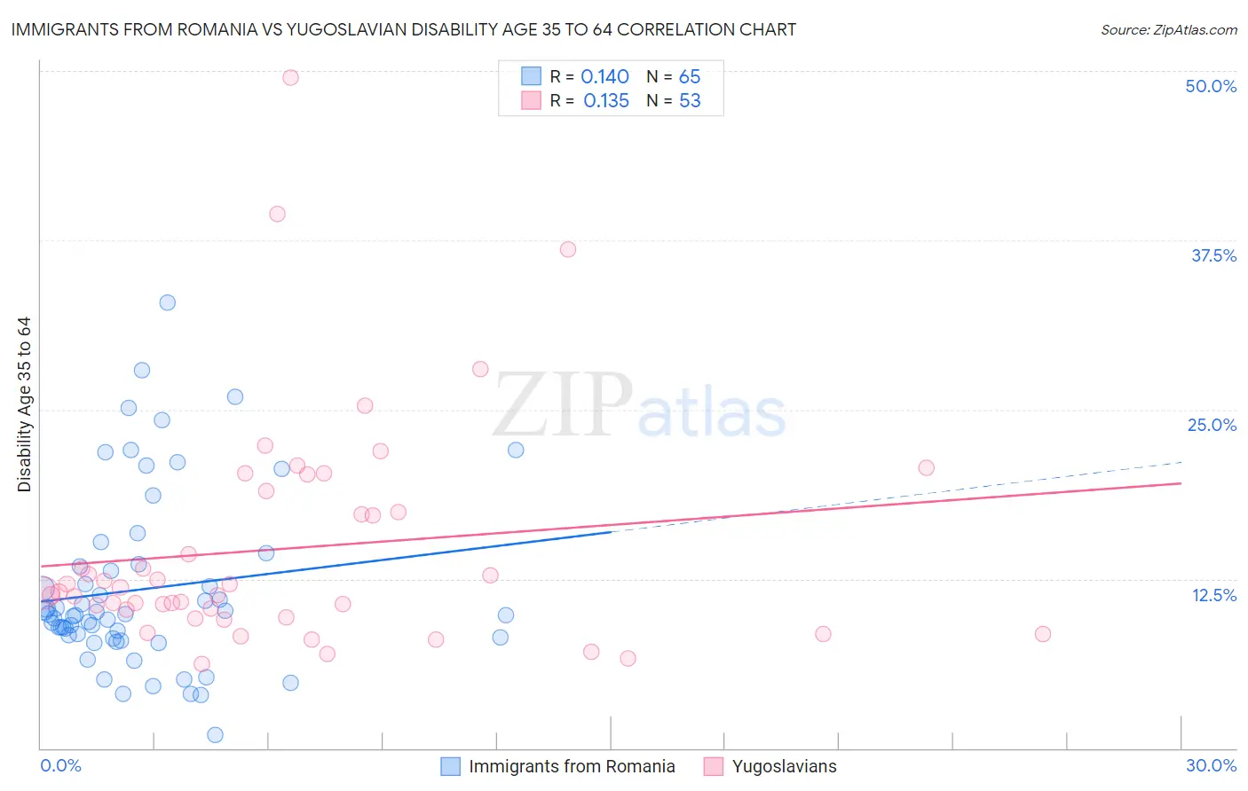 Immigrants from Romania vs Yugoslavian Disability Age 35 to 64