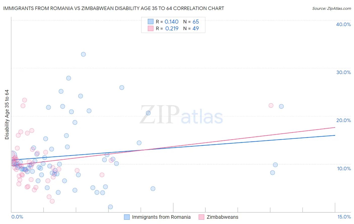 Immigrants from Romania vs Zimbabwean Disability Age 35 to 64