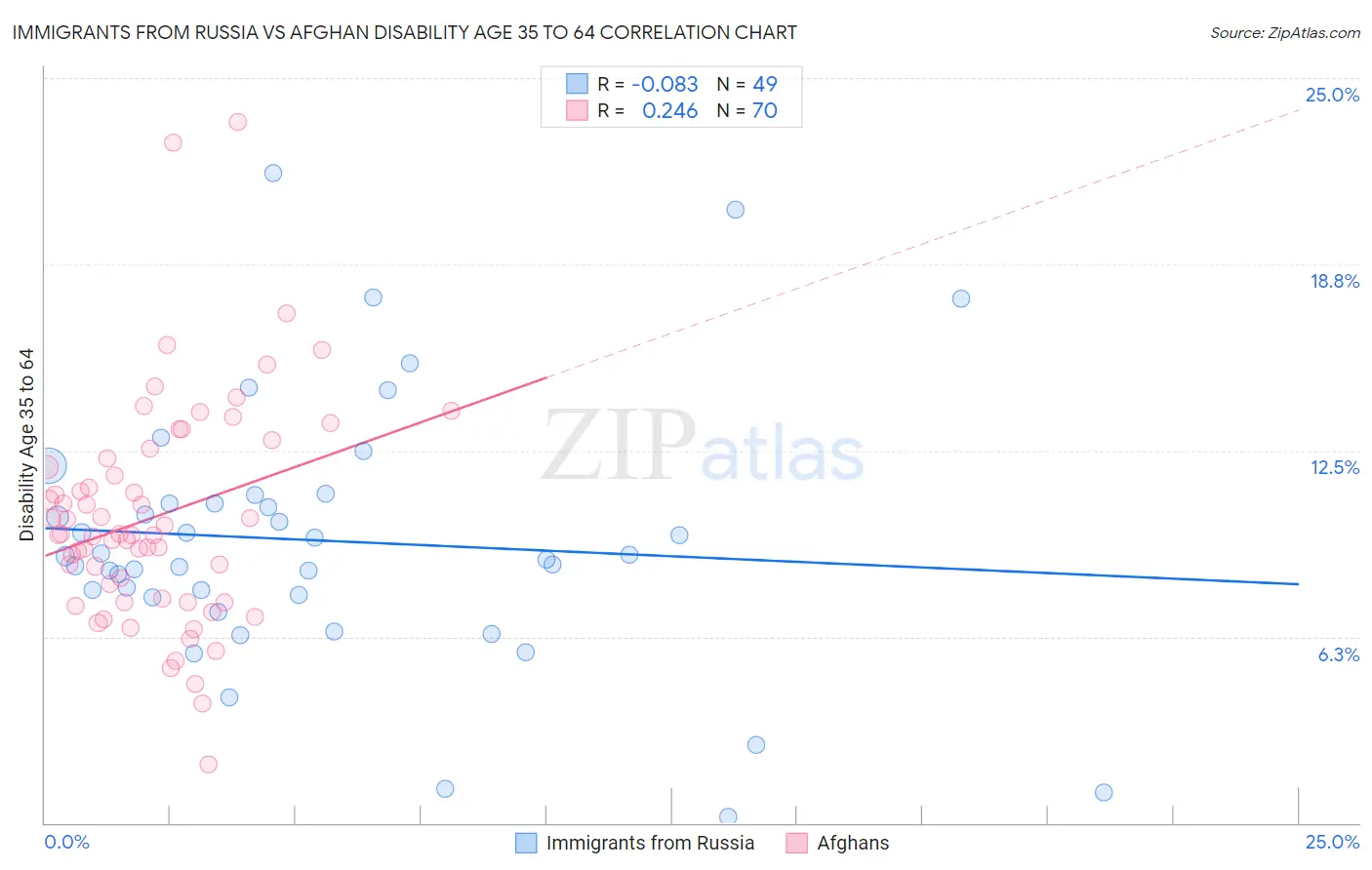 Immigrants from Russia vs Afghan Disability Age 35 to 64