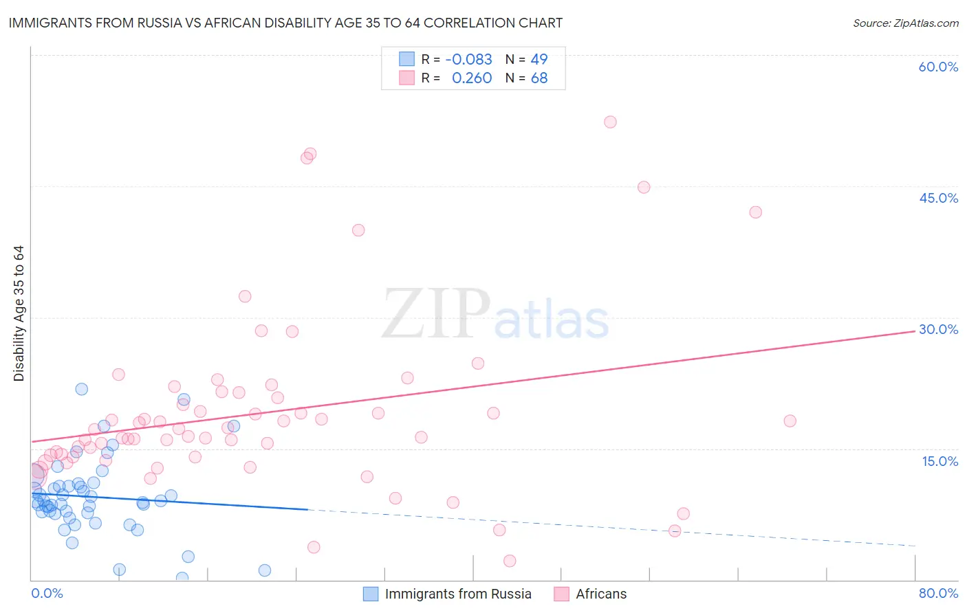 Immigrants from Russia vs African Disability Age 35 to 64