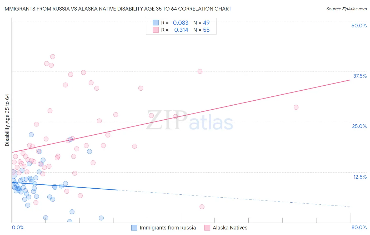 Immigrants from Russia vs Alaska Native Disability Age 35 to 64