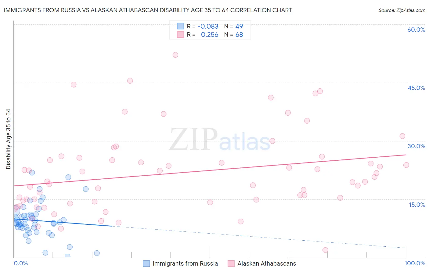 Immigrants from Russia vs Alaskan Athabascan Disability Age 35 to 64
