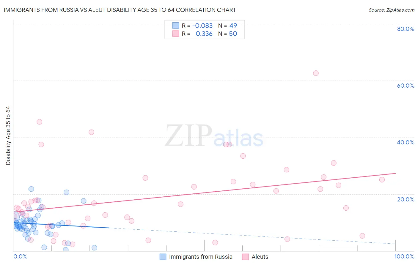 Immigrants from Russia vs Aleut Disability Age 35 to 64