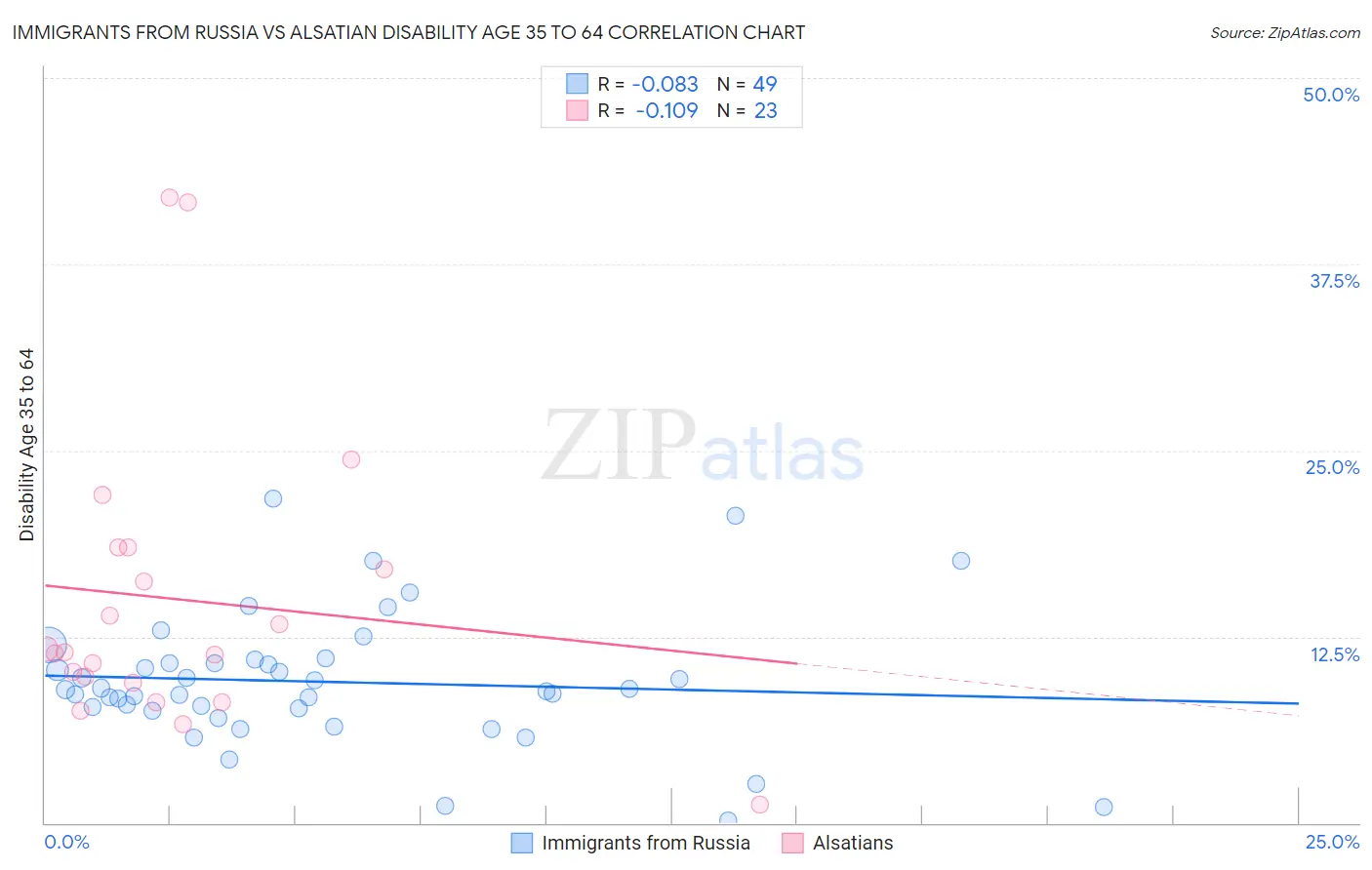 Immigrants from Russia vs Alsatian Disability Age 35 to 64
