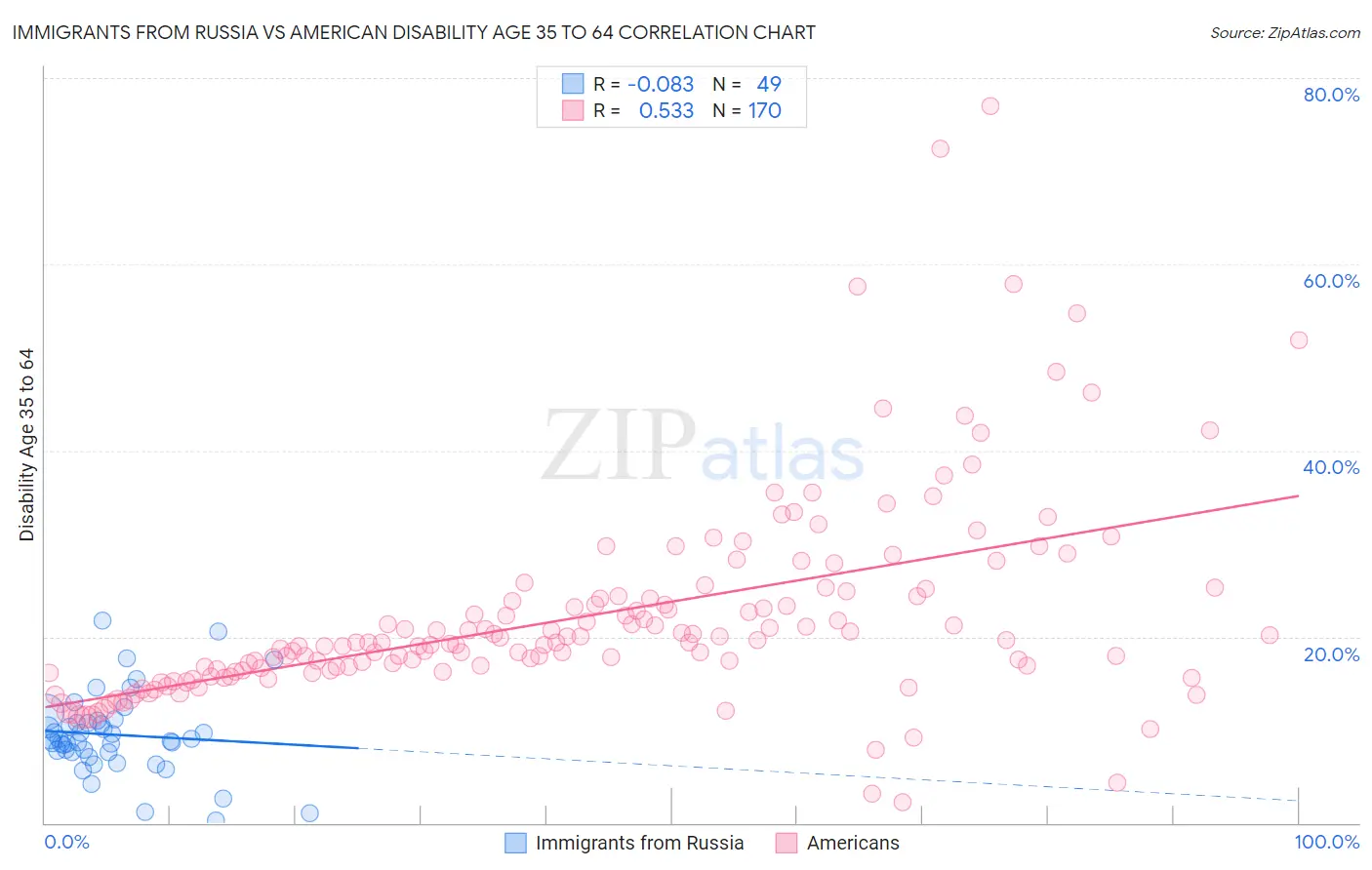 Immigrants from Russia vs American Disability Age 35 to 64
