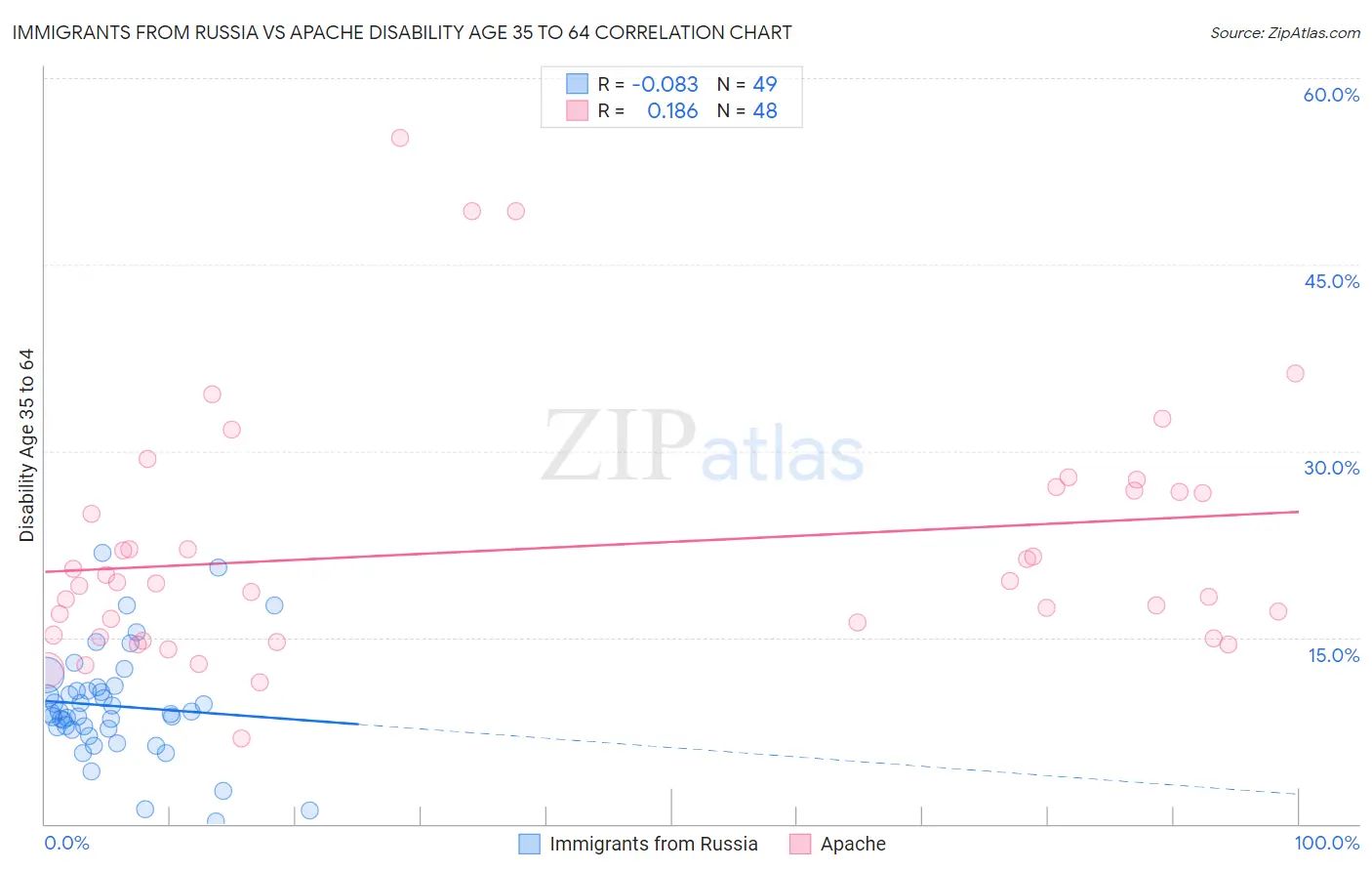 Immigrants from Russia vs Apache Disability Age 35 to 64