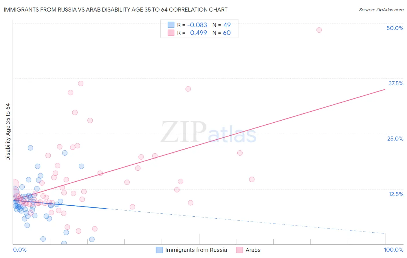 Immigrants from Russia vs Arab Disability Age 35 to 64