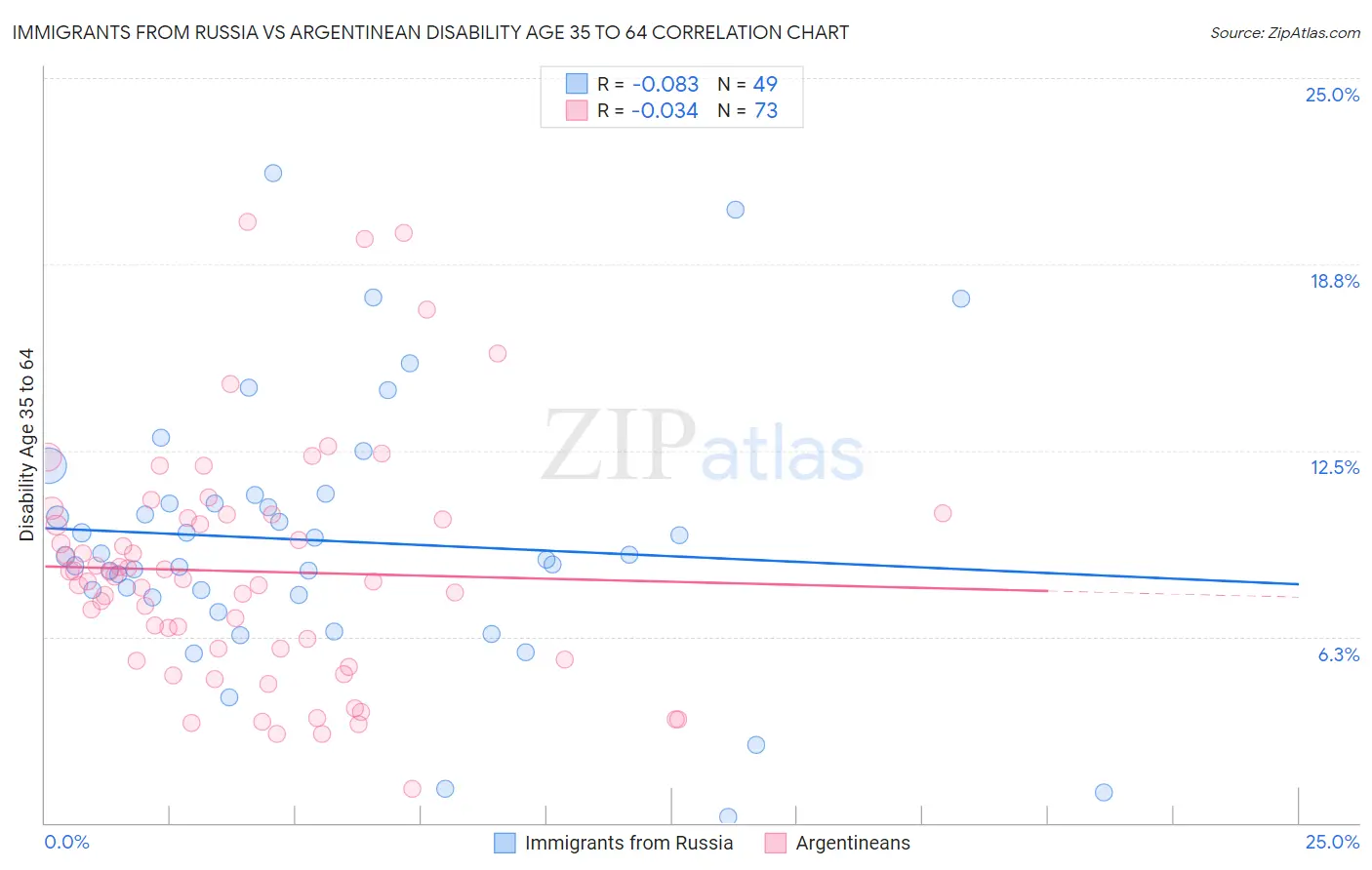 Immigrants from Russia vs Argentinean Disability Age 35 to 64