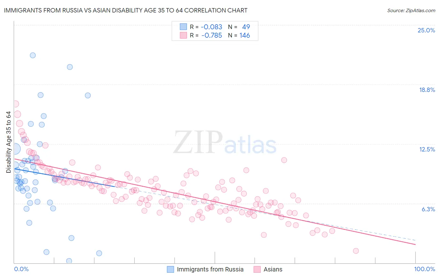 Immigrants from Russia vs Asian Disability Age 35 to 64