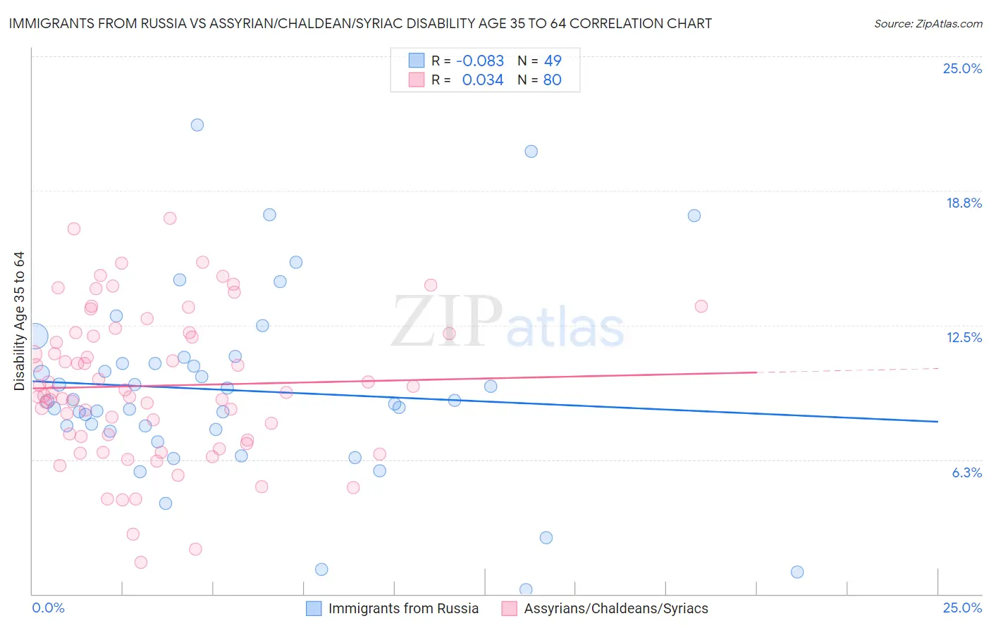 Immigrants from Russia vs Assyrian/Chaldean/Syriac Disability Age 35 to 64