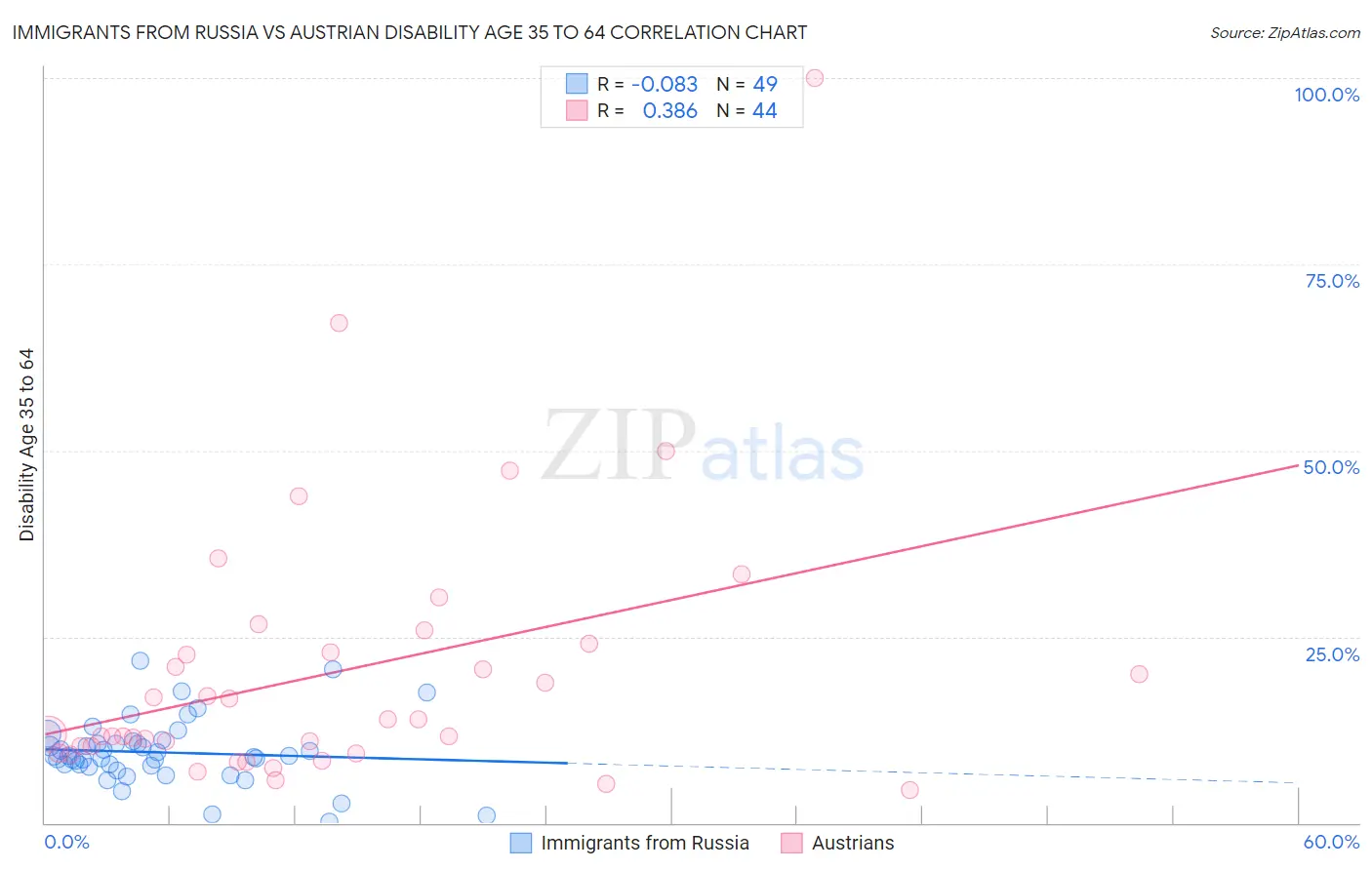 Immigrants from Russia vs Austrian Disability Age 35 to 64