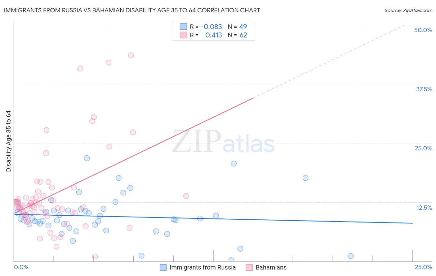 Immigrants from Russia vs Bahamian Disability Age 35 to 64