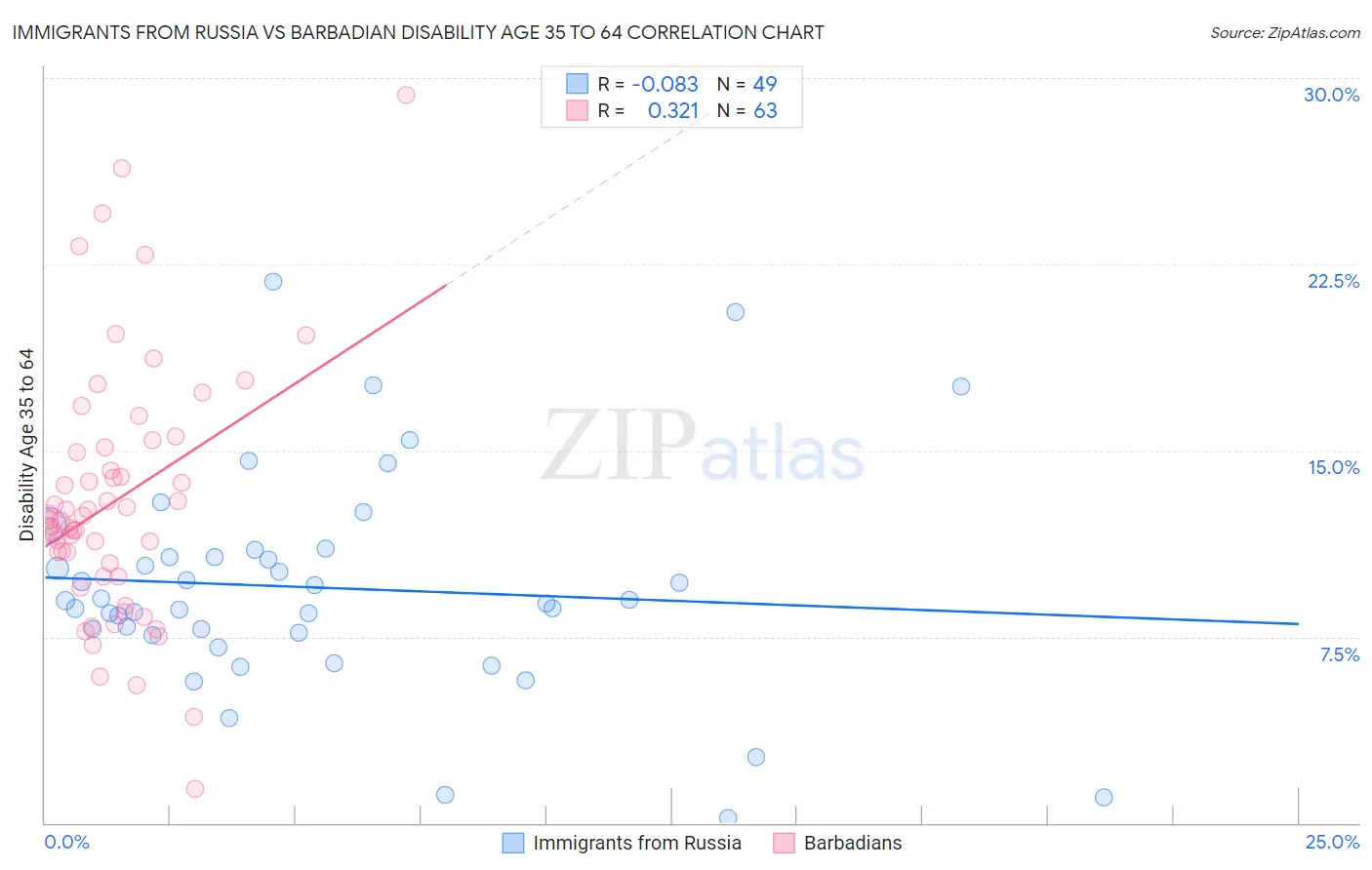 Immigrants from Russia vs Barbadian Disability Age 35 to 64