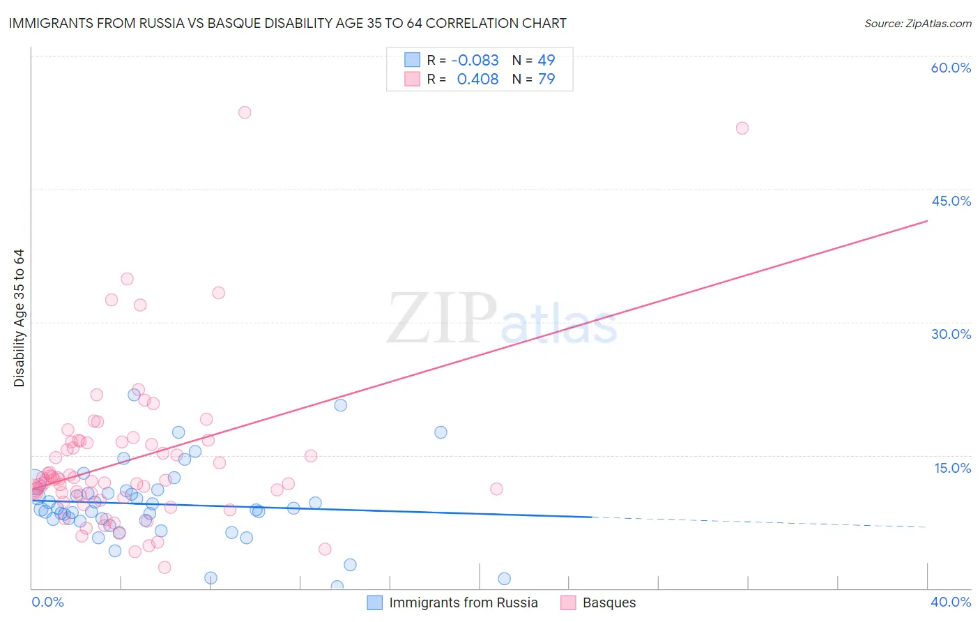 Immigrants from Russia vs Basque Disability Age 35 to 64