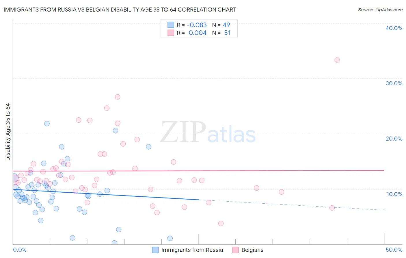 Immigrants from Russia vs Belgian Disability Age 35 to 64