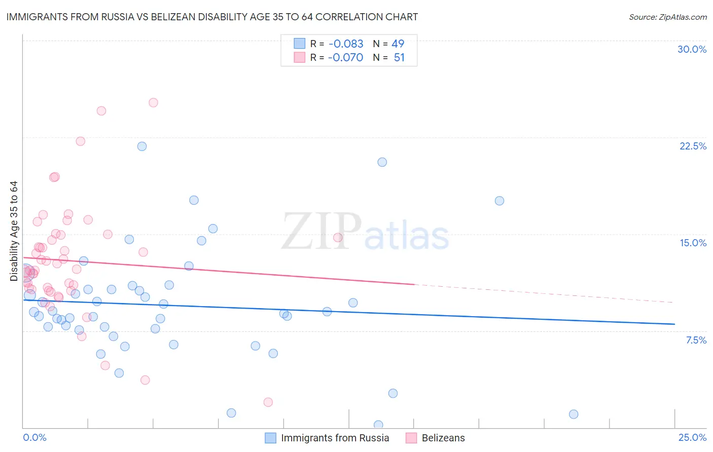 Immigrants from Russia vs Belizean Disability Age 35 to 64