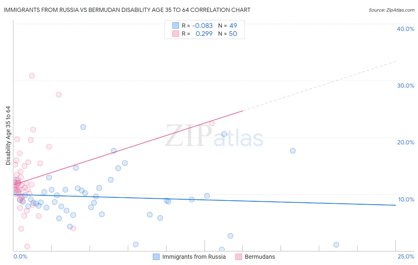 Immigrants from Russia vs Bermudan Disability Age 35 to 64