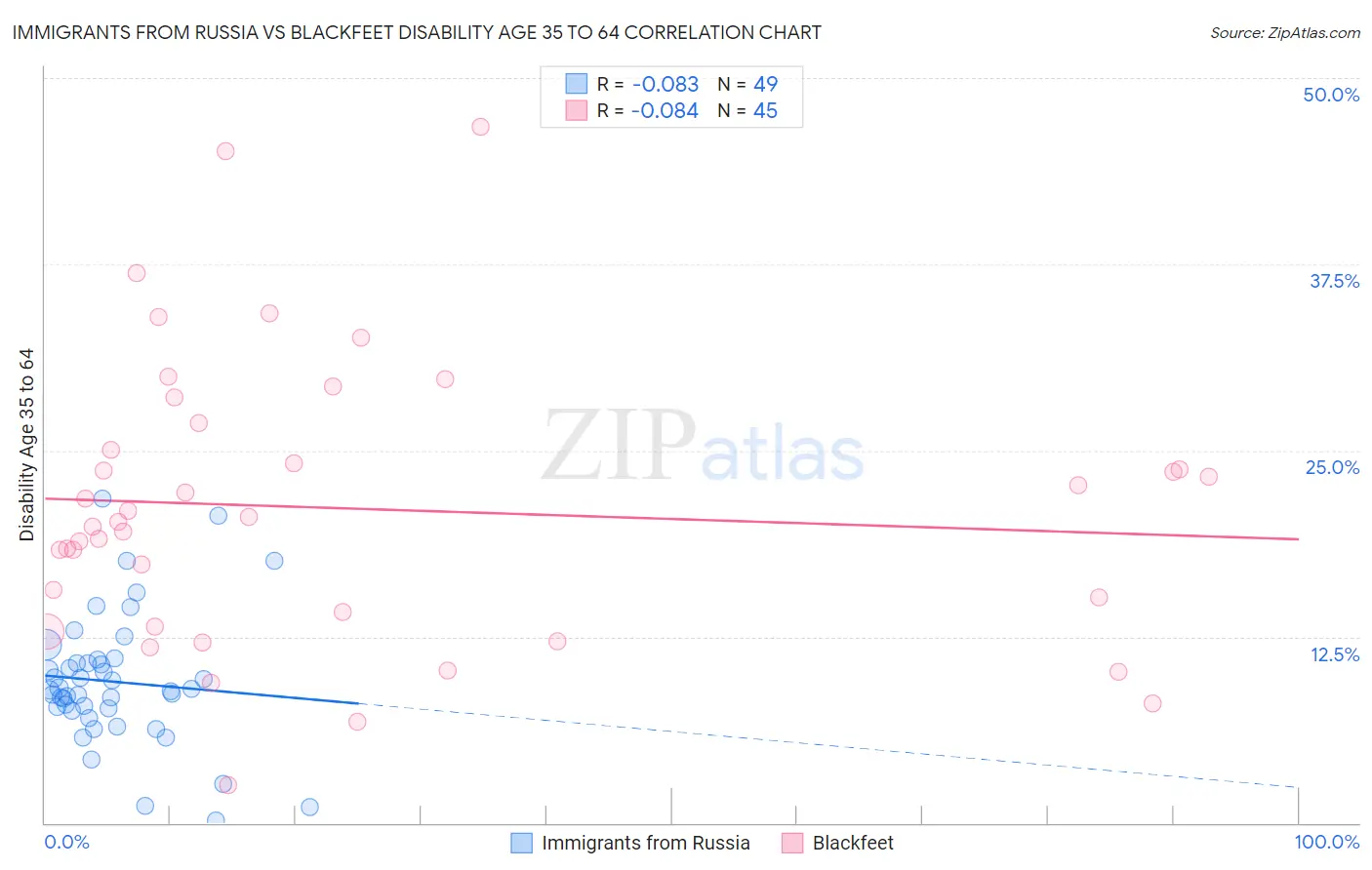 Immigrants from Russia vs Blackfeet Disability Age 35 to 64