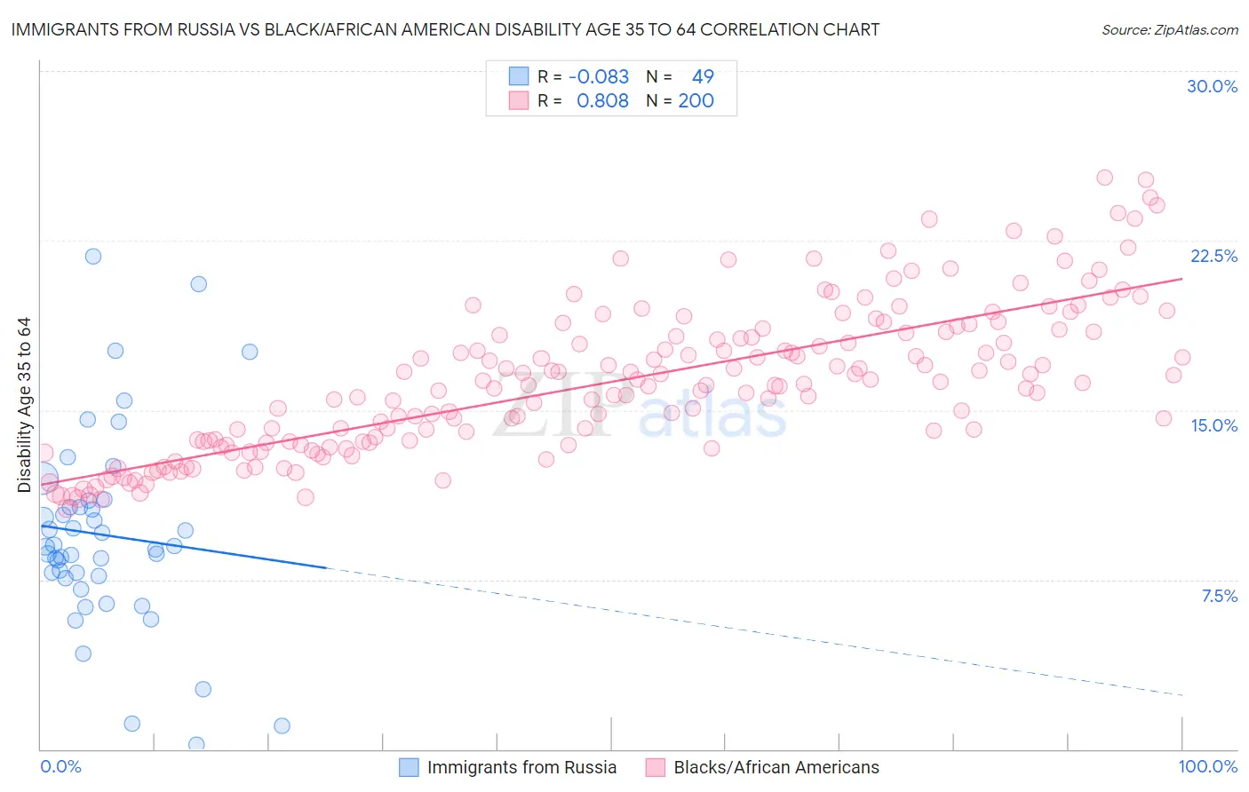 Immigrants from Russia vs Black/African American Disability Age 35 to 64