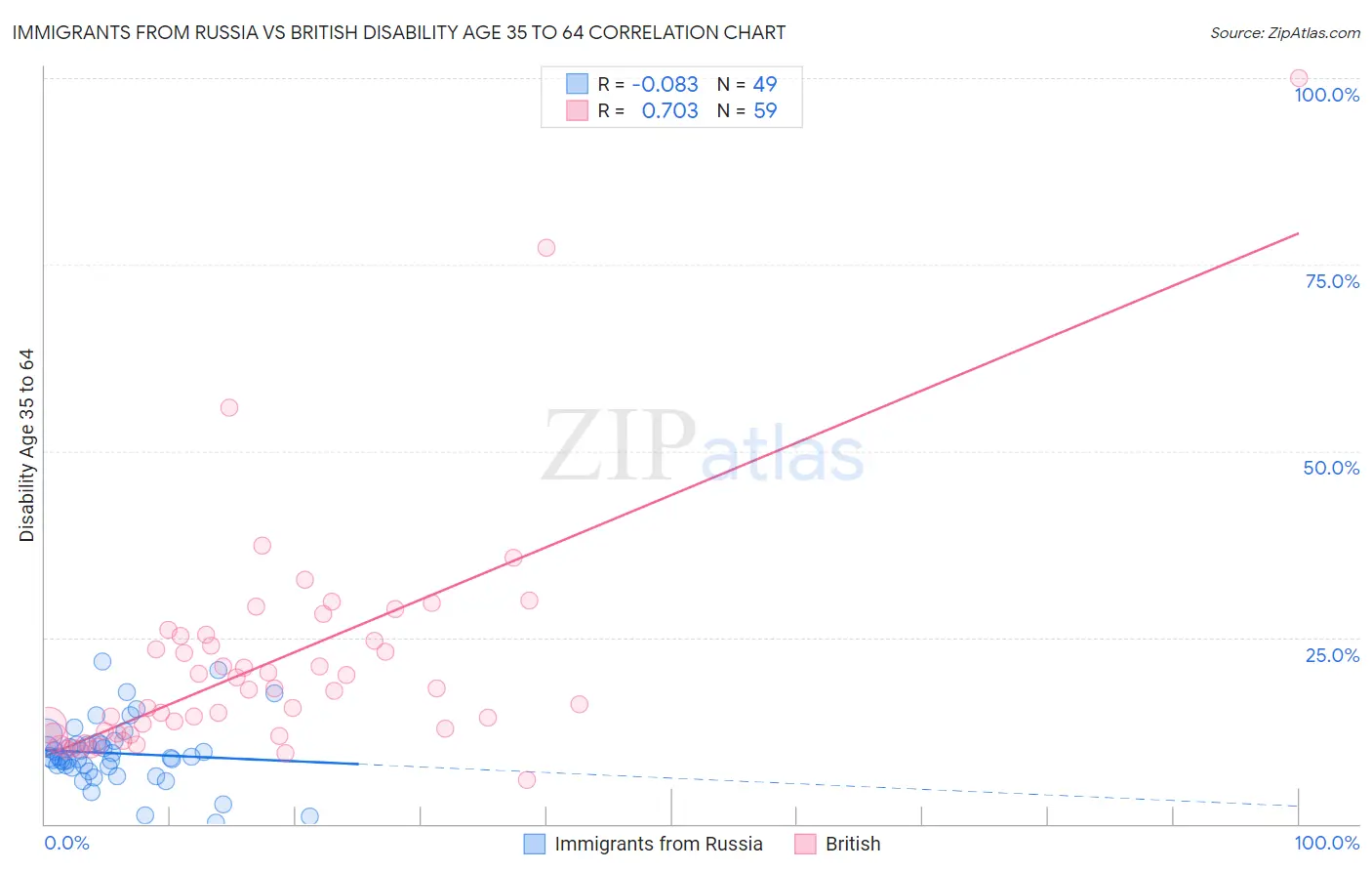 Immigrants from Russia vs British Disability Age 35 to 64