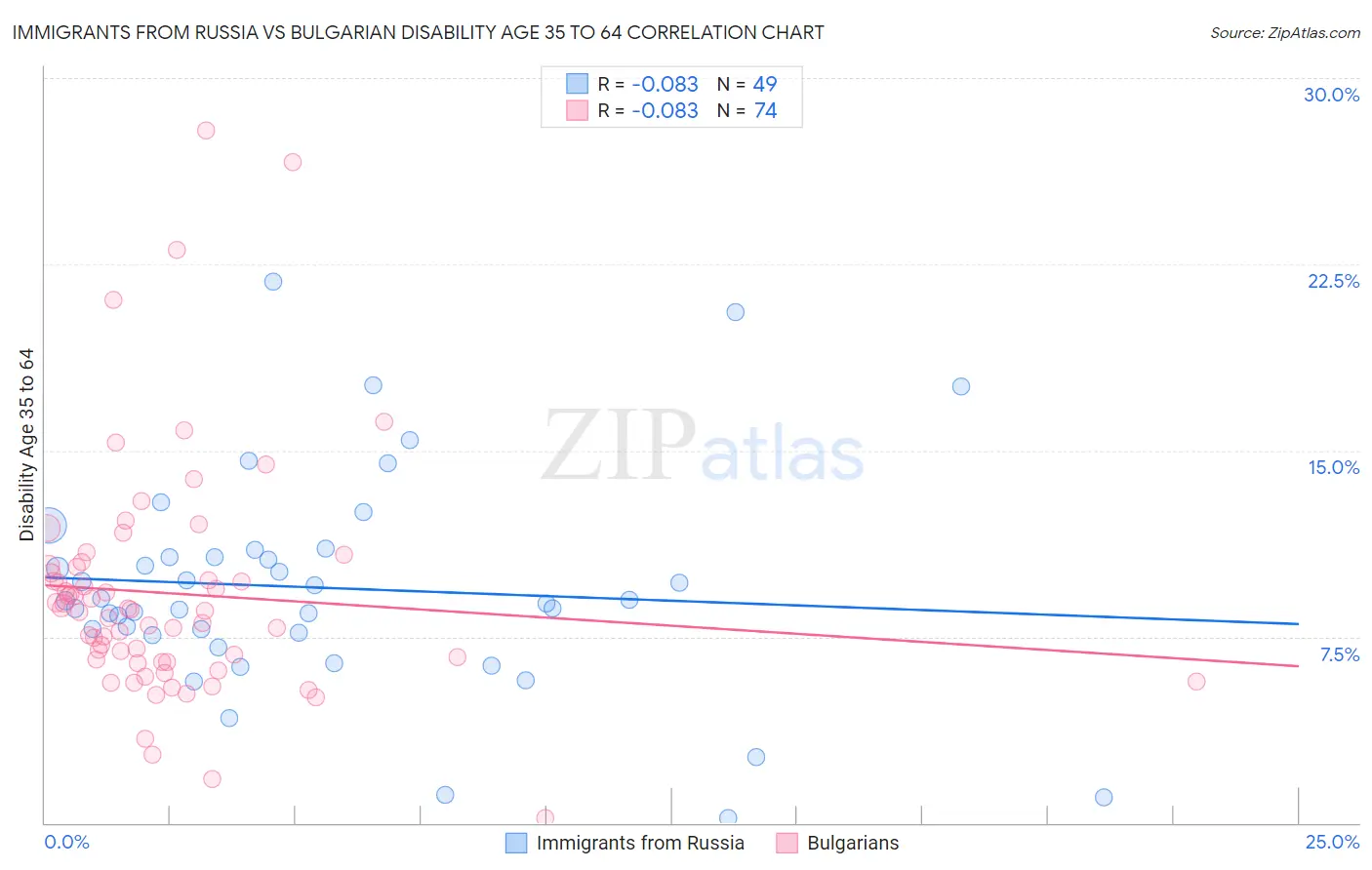 Immigrants from Russia vs Bulgarian Disability Age 35 to 64