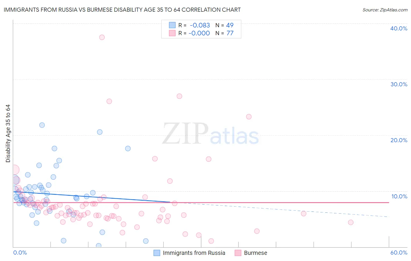 Immigrants from Russia vs Burmese Disability Age 35 to 64