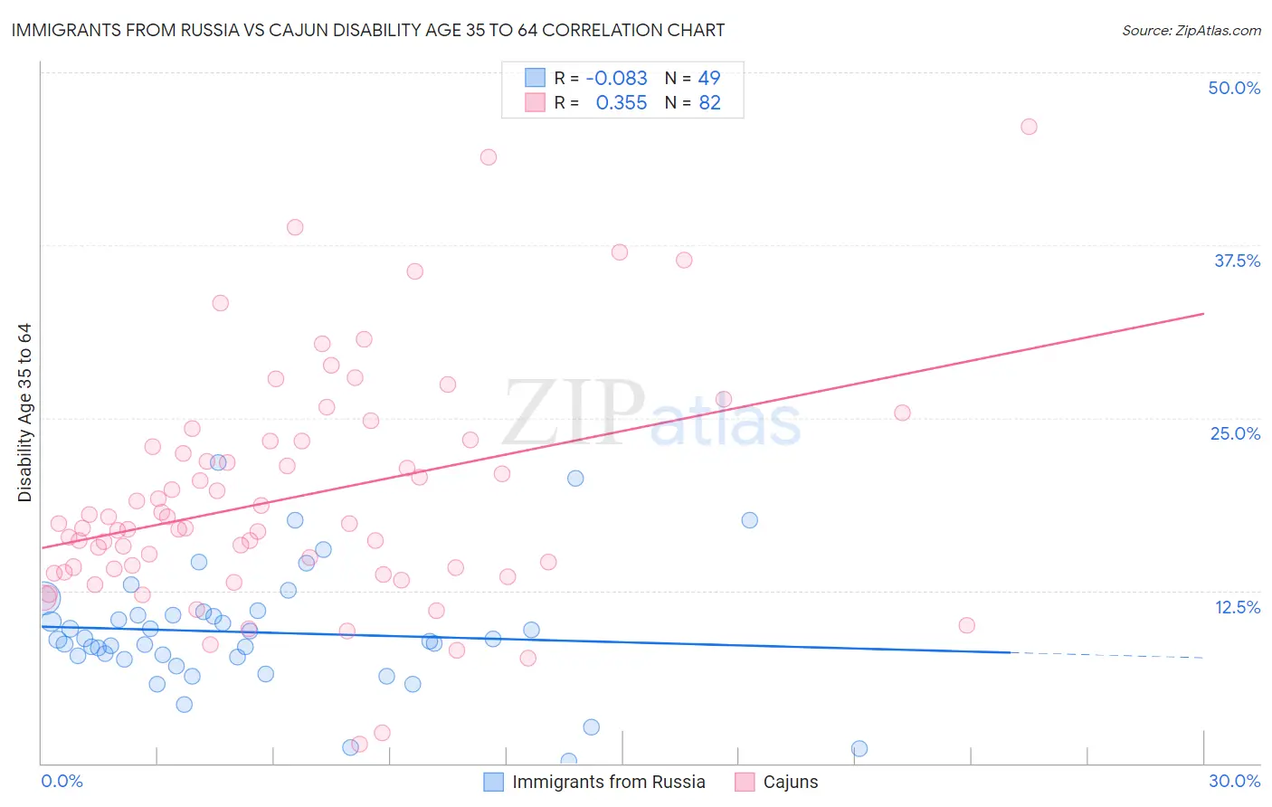Immigrants from Russia vs Cajun Disability Age 35 to 64