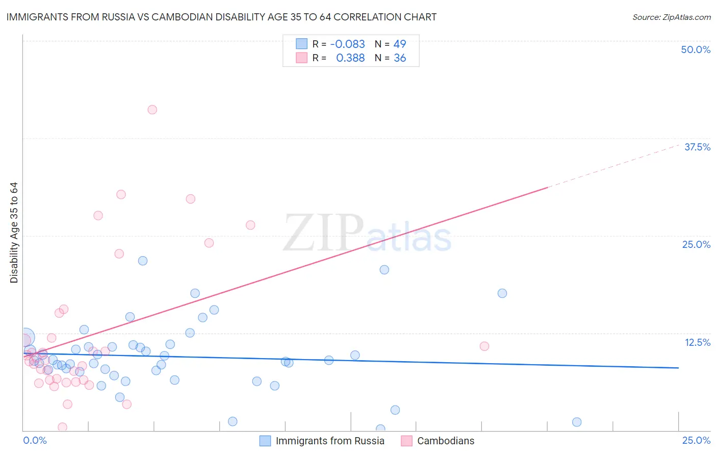 Immigrants from Russia vs Cambodian Disability Age 35 to 64