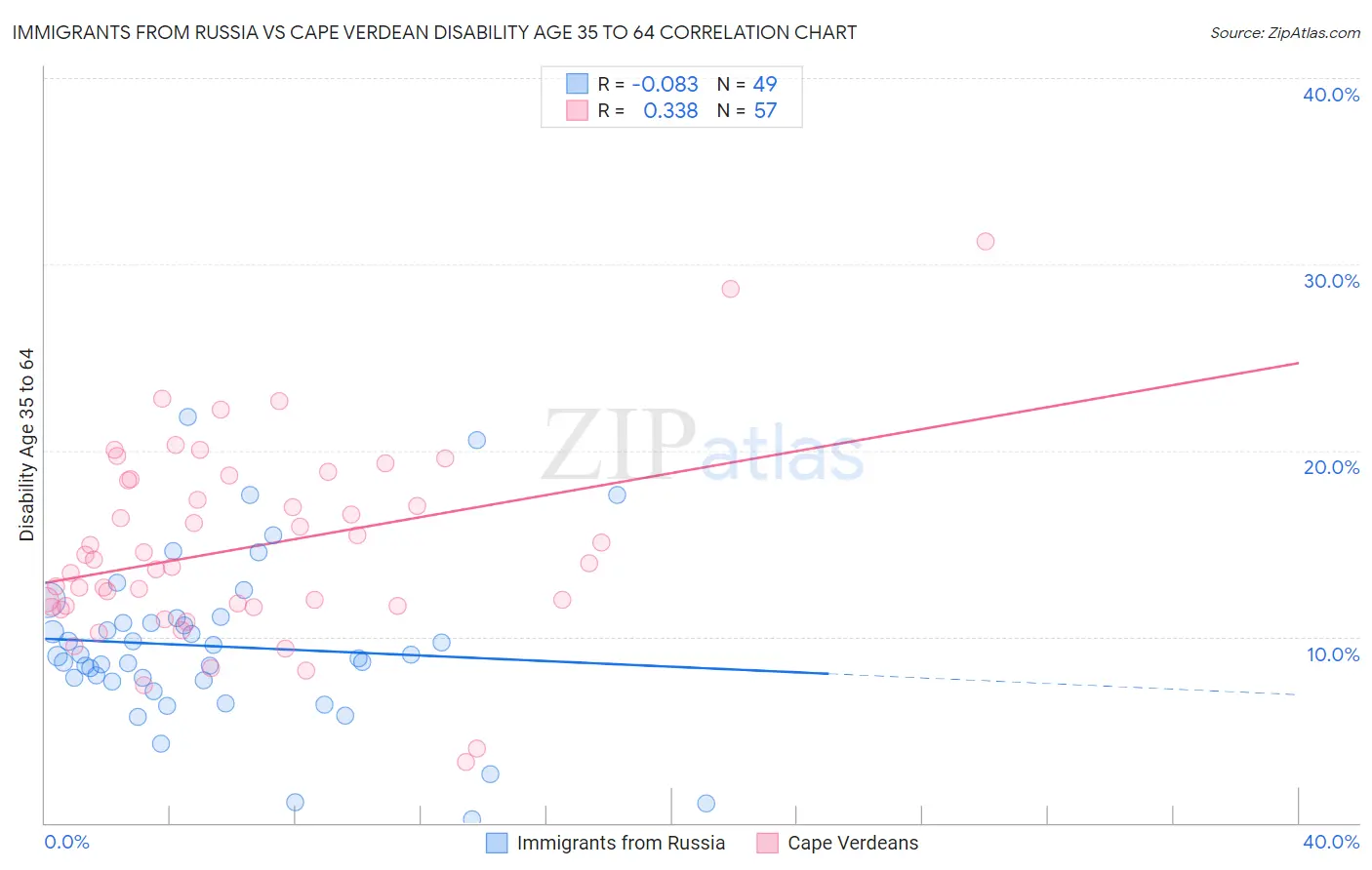 Immigrants from Russia vs Cape Verdean Disability Age 35 to 64
