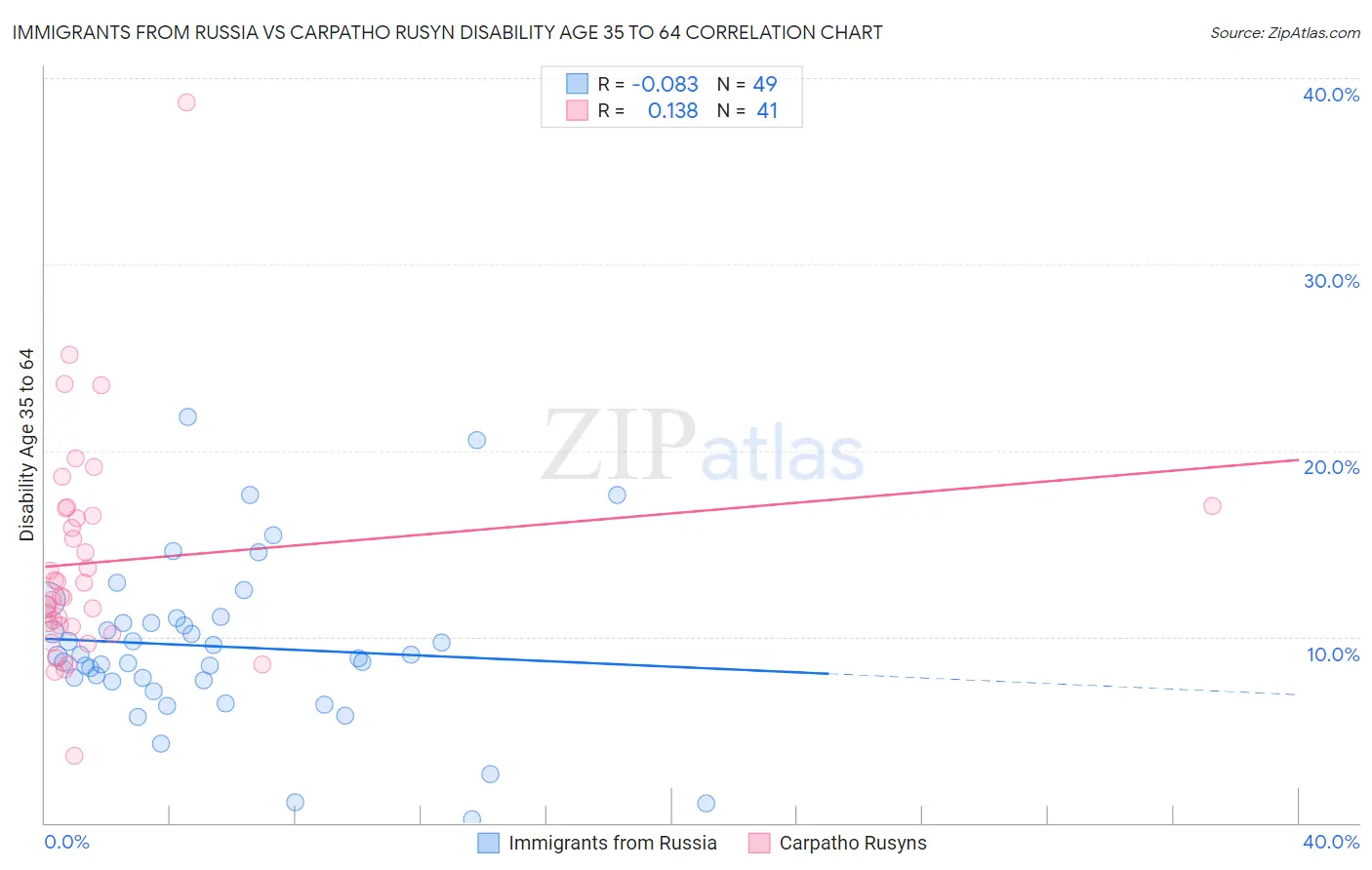Immigrants from Russia vs Carpatho Rusyn Disability Age 35 to 64