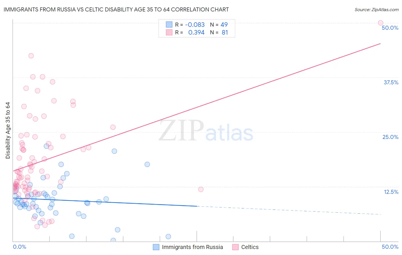 Immigrants from Russia vs Celtic Disability Age 35 to 64