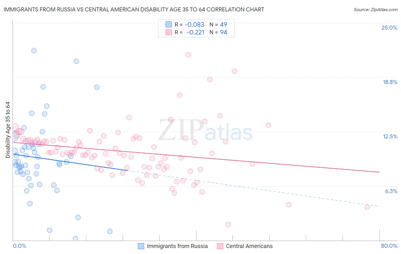 Immigrants from Russia vs Central American Disability Age 35 to 64