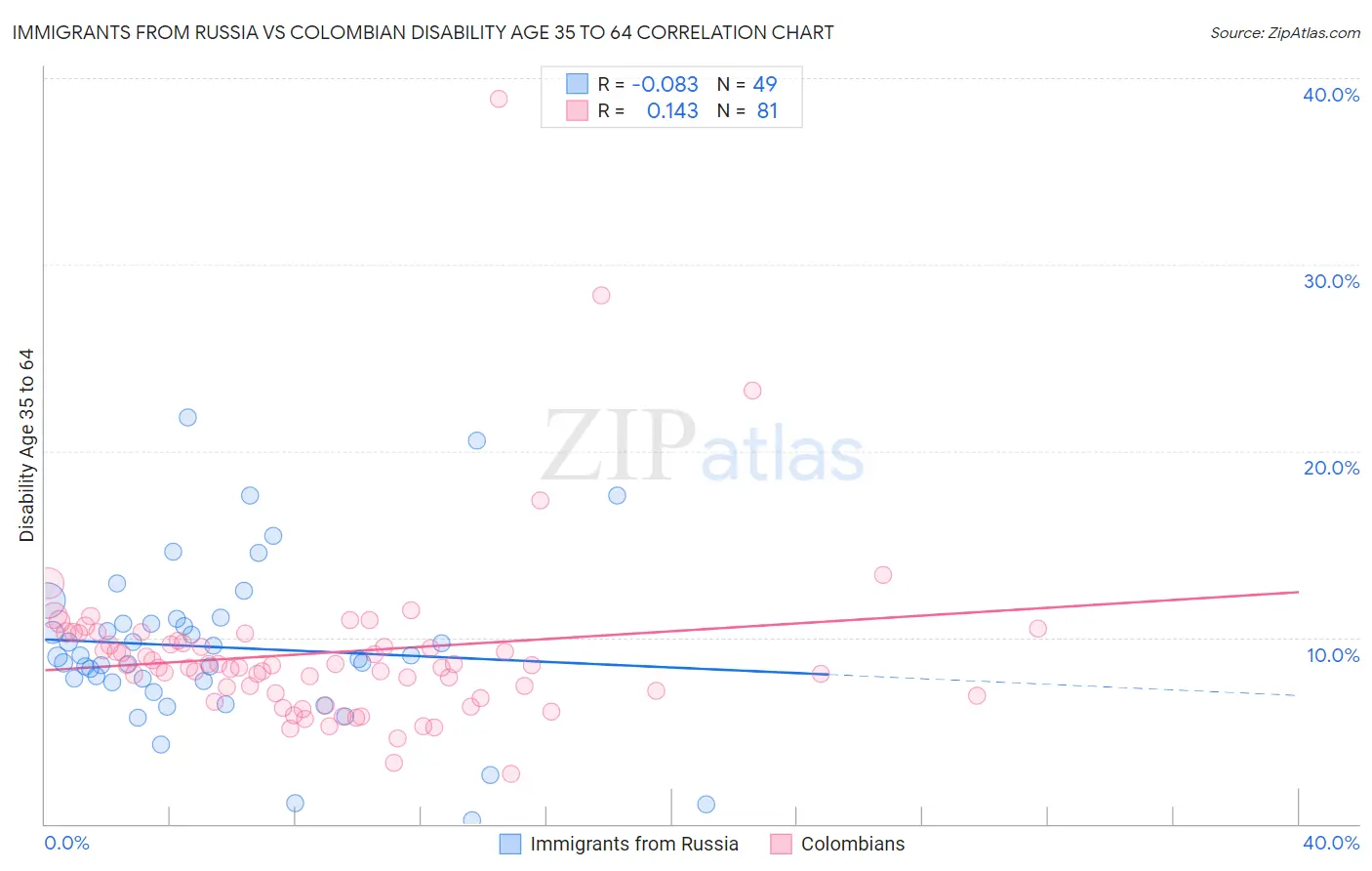 Immigrants from Russia vs Colombian Disability Age 35 to 64