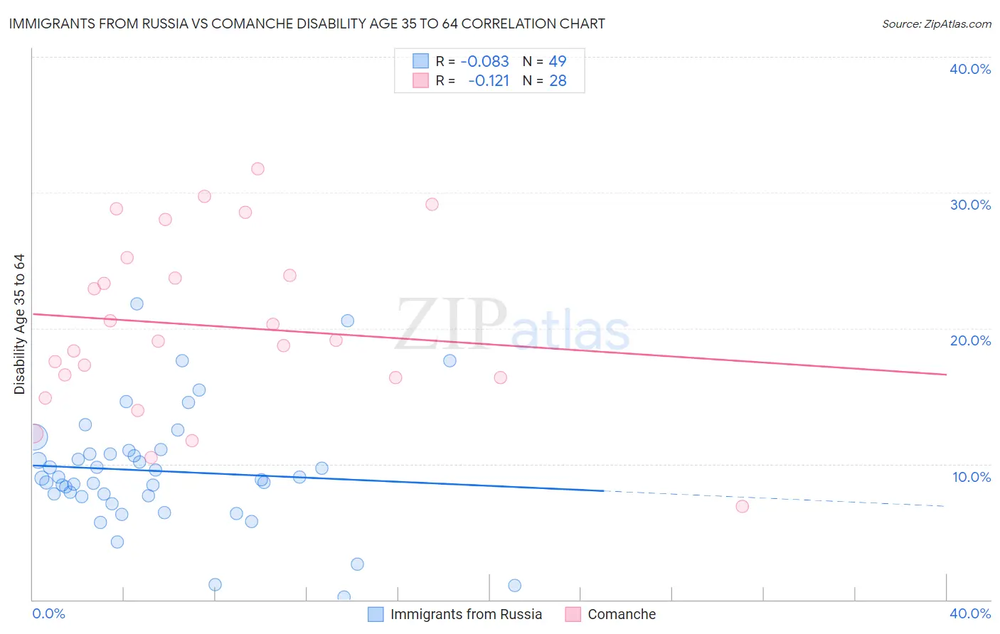 Immigrants from Russia vs Comanche Disability Age 35 to 64