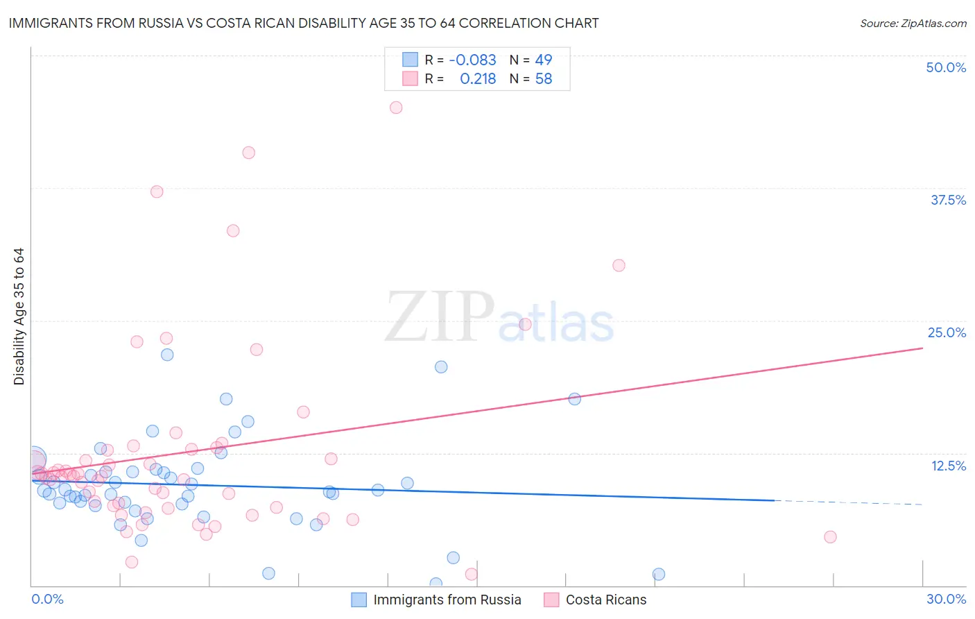 Immigrants from Russia vs Costa Rican Disability Age 35 to 64