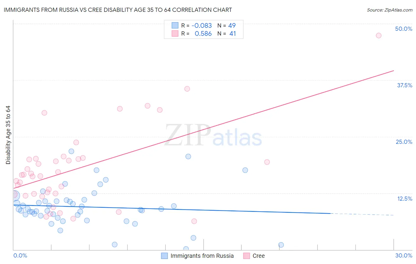 Immigrants from Russia vs Cree Disability Age 35 to 64