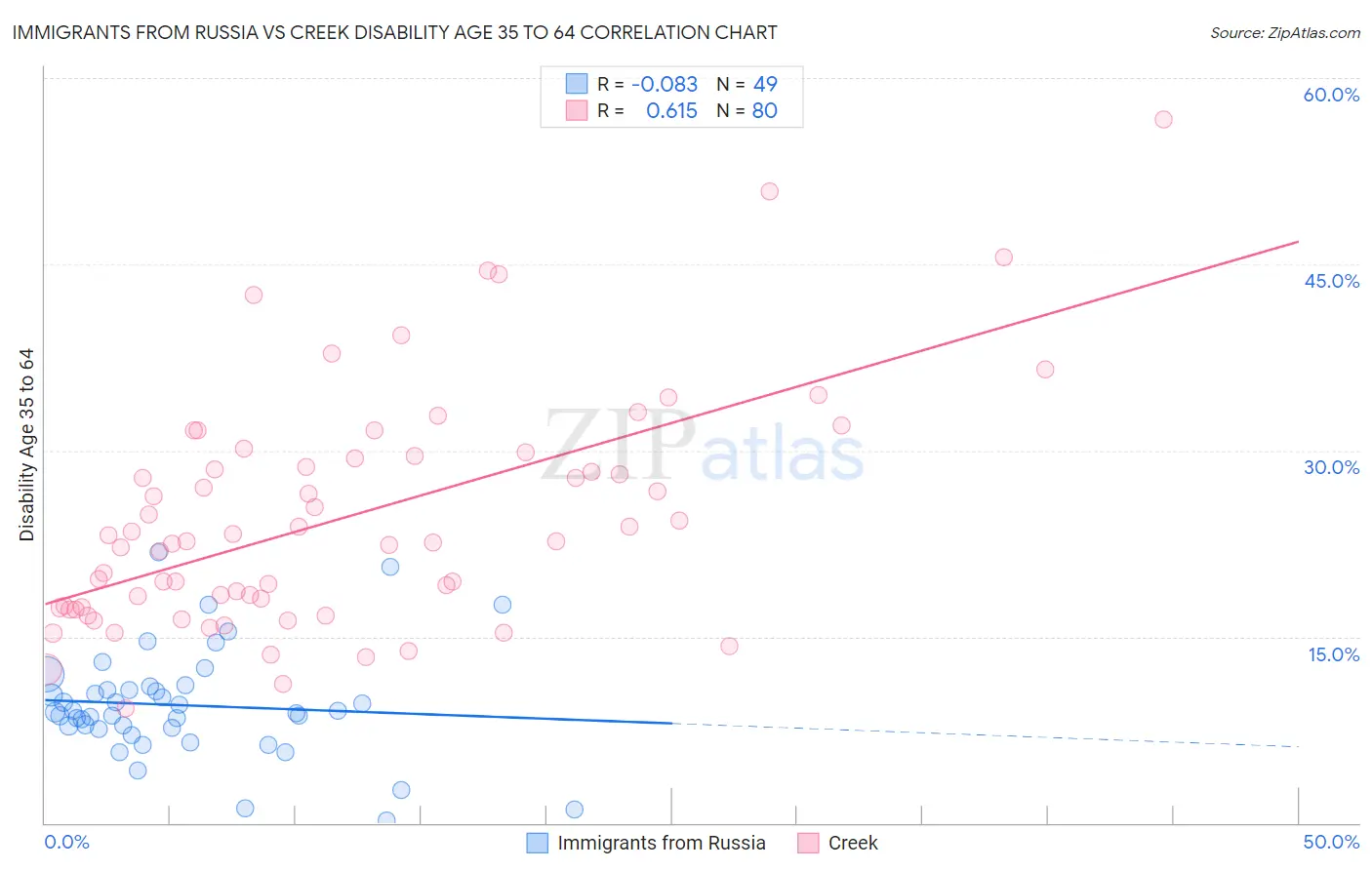 Immigrants from Russia vs Creek Disability Age 35 to 64