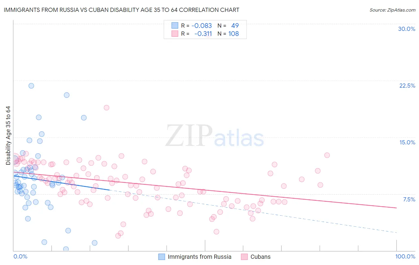 Immigrants from Russia vs Cuban Disability Age 35 to 64