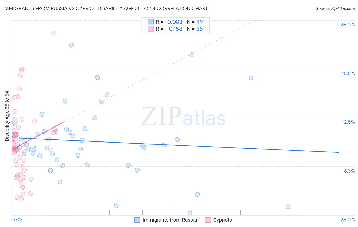 Immigrants from Russia vs Cypriot Disability Age 35 to 64